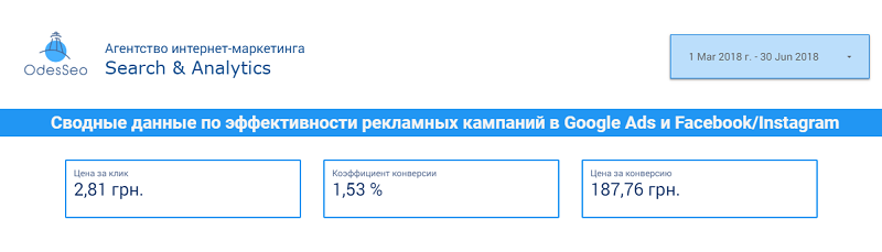 Данные по цене за клик