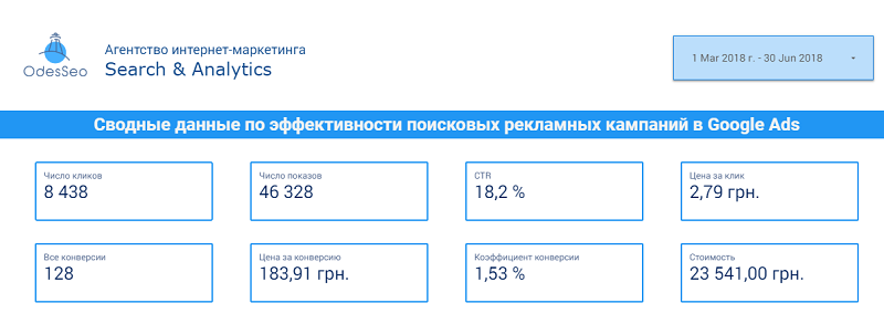 показатели по поисковым кампаниям