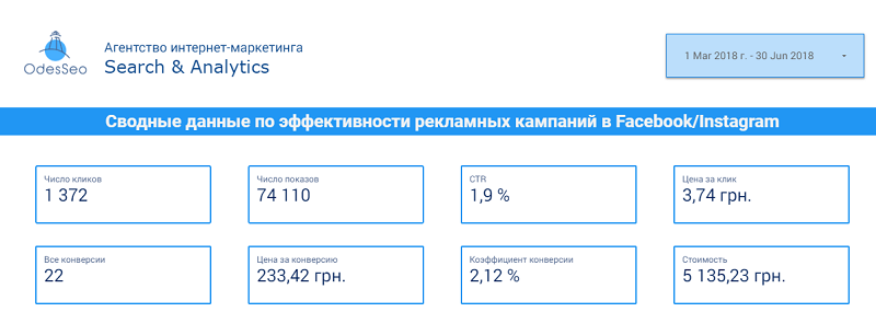 показатели рекламы по кампаниям Facebook и Instagram