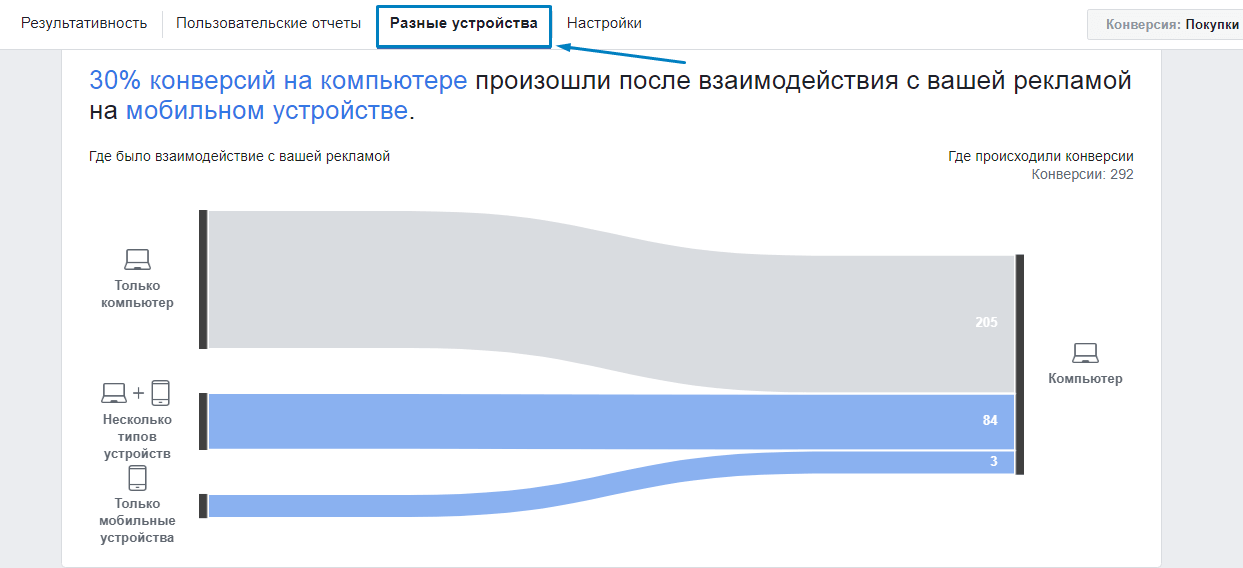 Отчет по конверсиям при взаимодействии пользователя с различных устройств