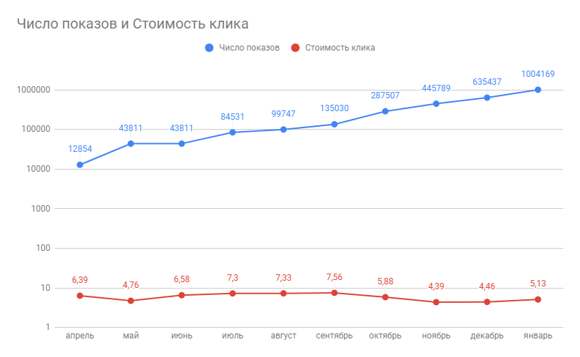 Снижение цены клика в Гугл Эдвордс