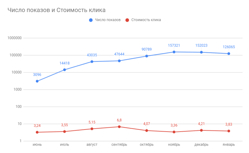 Результат торговой кампании Гугл