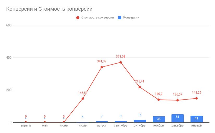 Результат рекламной кампании Google Shopping