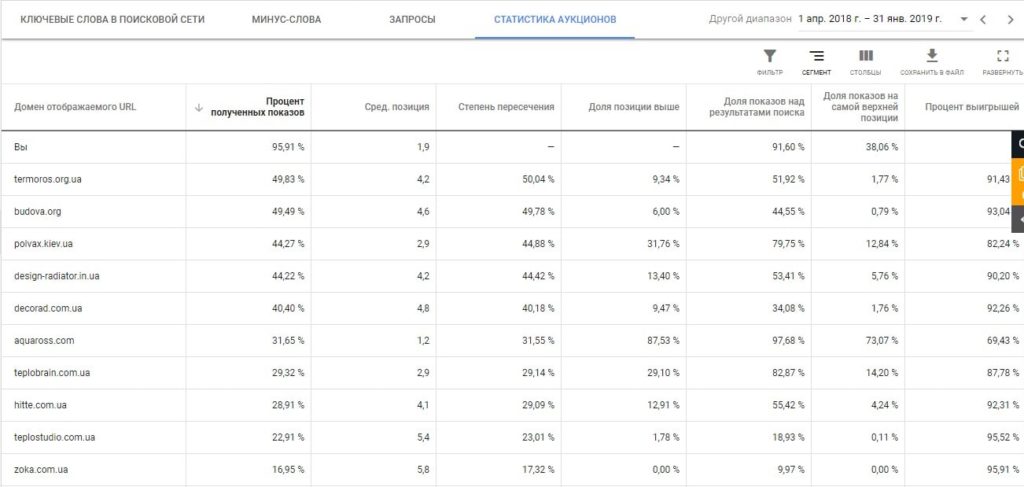 Статистика аукционов Гугл Адвордс
