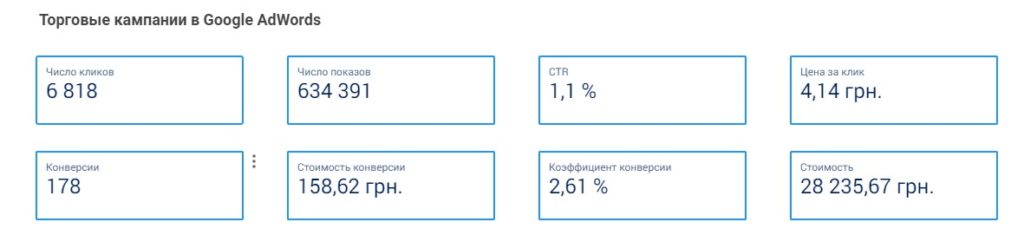 Эффективность рекламы Гугл Адс
