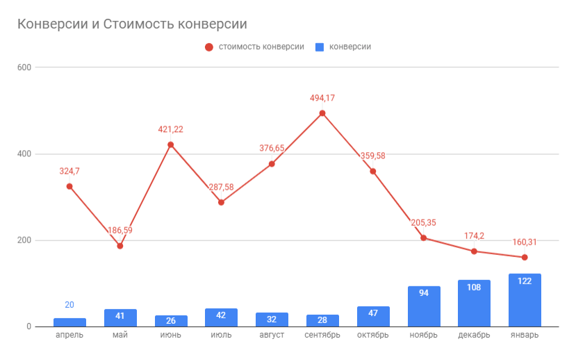 Снижение цены конверсии Google Adwords