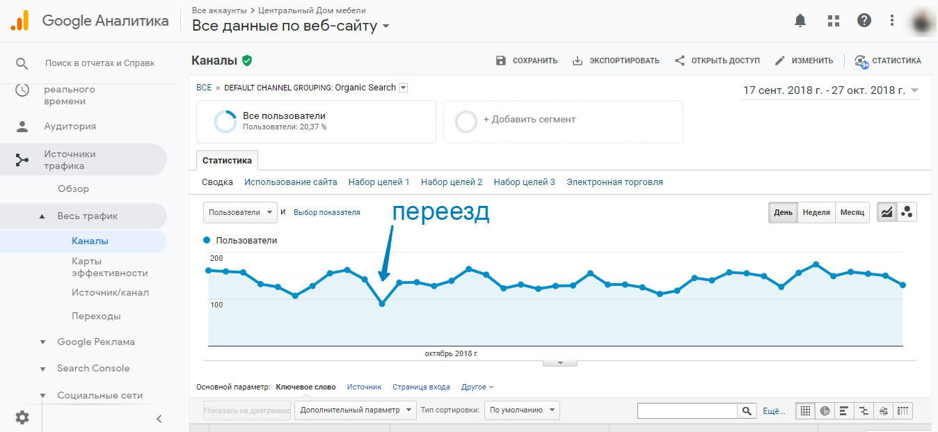 Трафик сайта после переезда на новую CMS