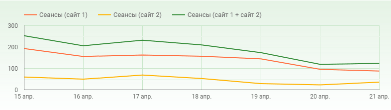 Новый показатель на графике