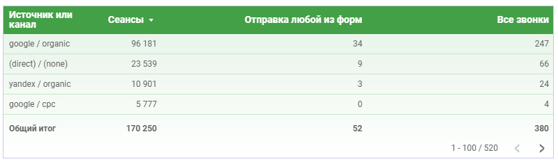 Данные совмещенных источников в Гугл Дата Студии
