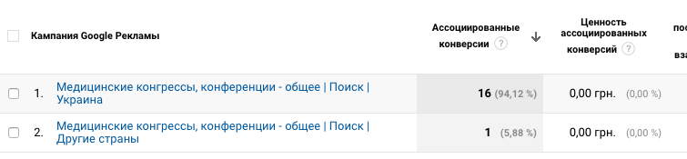 Ассоциированные конверсии по рекламной кампании Google Adwords