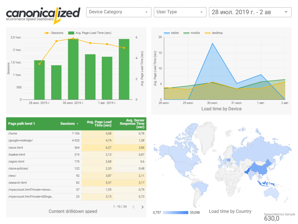 Шаблоны отчетов Google Data Studio