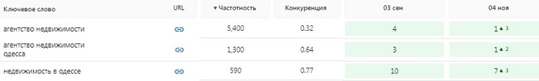 Позиции главной страницы
