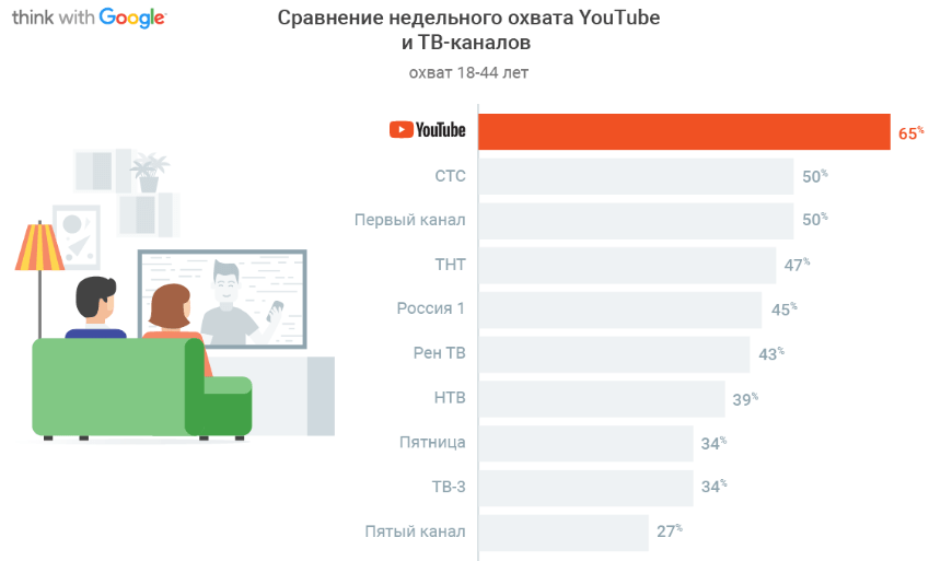 Сравнение недельного охвата YouTube и ТВ