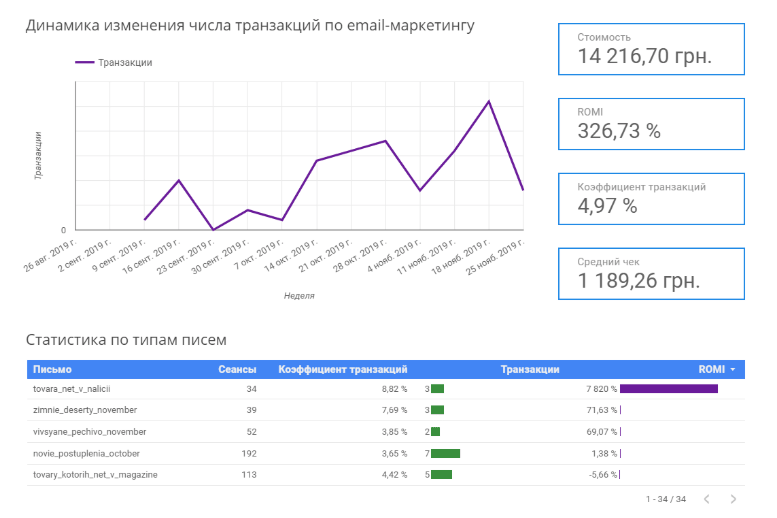 Показники ефективності email-маркетингу