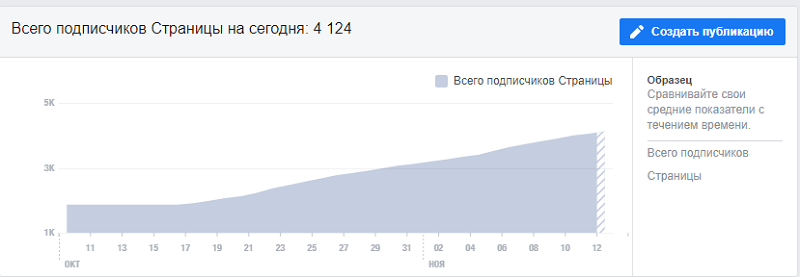 Динамика количества подписчиков
