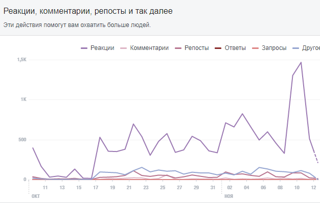Реакции на публикации