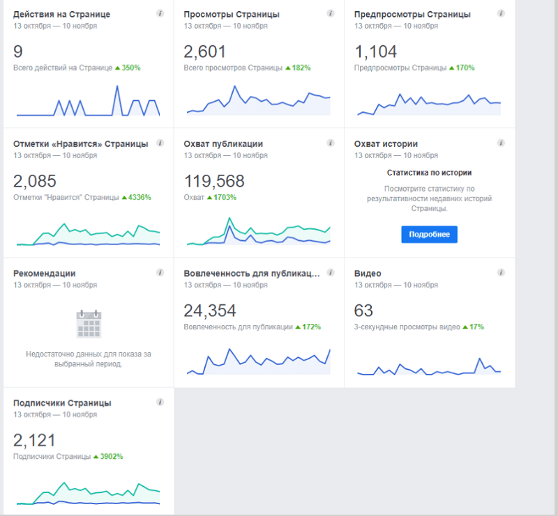 Статистика страницы в Facebook