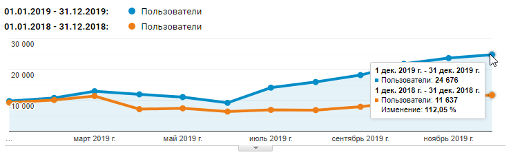 Зростання трафіку сайту
