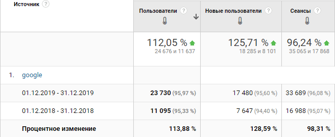 Зростання органіки сайту