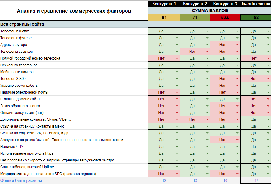 Порівняння за комерційними факторами