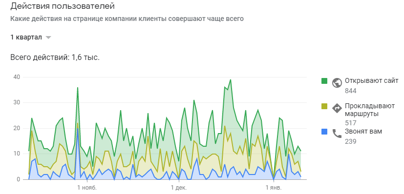 Оптимізація сайту під локальний пошук
