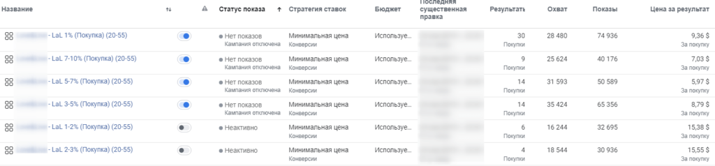 Результаты аудиторий для интернет-магазина одежды