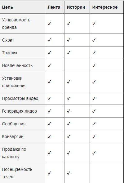 Совместимость целей и плейсмента