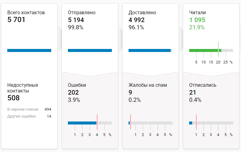 Адреса с ошибками