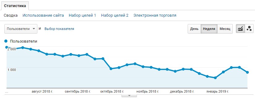 Показатели органического трафика после апдейта Google Medic Update