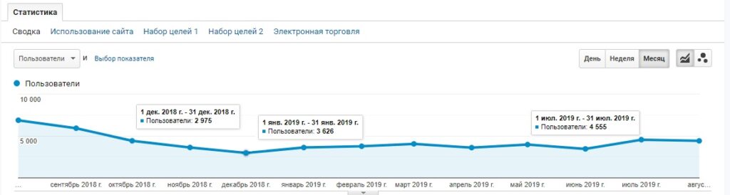 Рост показателей по каналу органического трафика