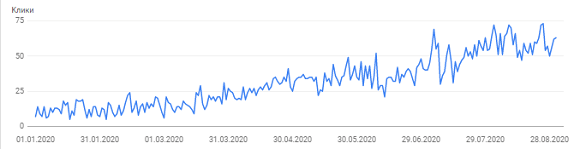 Динаміка кліків Search Console