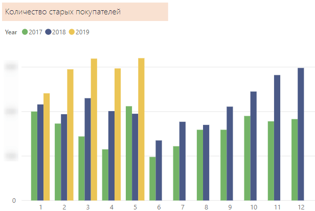 Количество старых покупателей