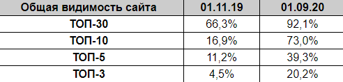 Общая видимость сайта