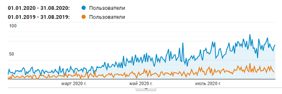 Зростання органічного трафіку сайту з січня до серпня 2020 року
