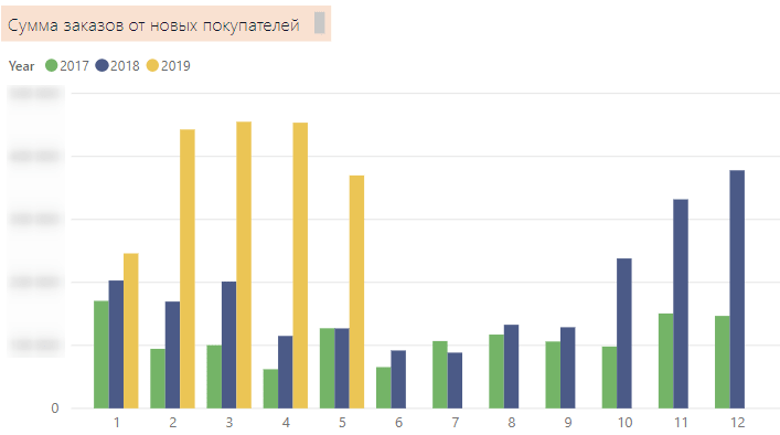Сумма заказов от новых покупателей