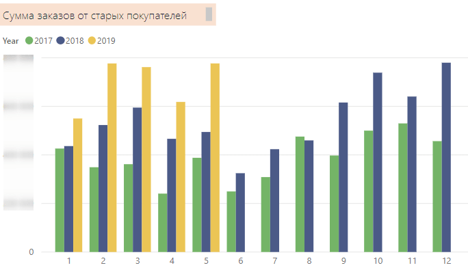 Сумма заказов от старых покупателей
