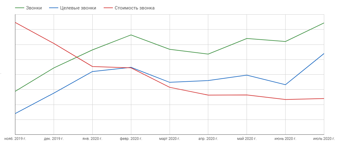 Увеличение количества звонков