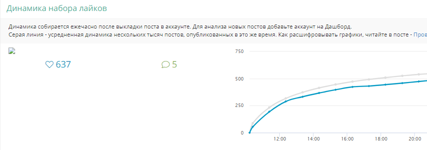 Динамика набора лайков LiveDune