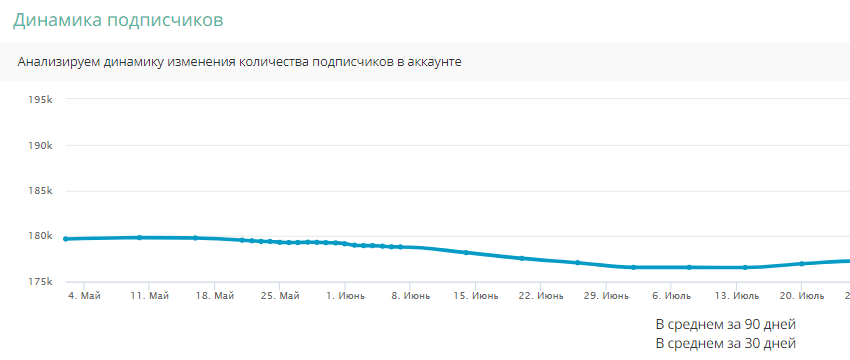 Динамика подписчиков LiveDune