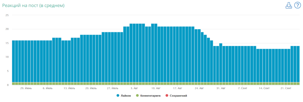 Реакции на посты в LiveDune