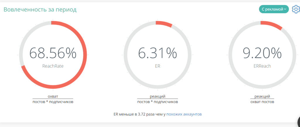 Вовлеченность в LiveDune