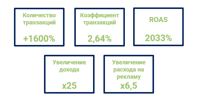 Общие результаты работы