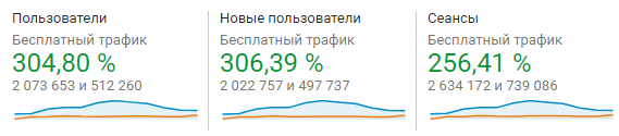 Рост трафика медицинского сайта