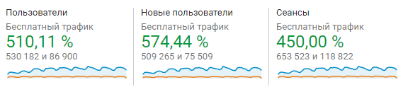 Рост органики мед сайта