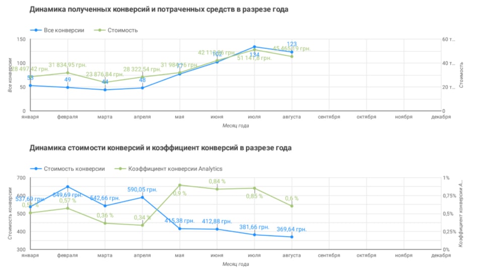 Показники конверсій по дорогому сегменту