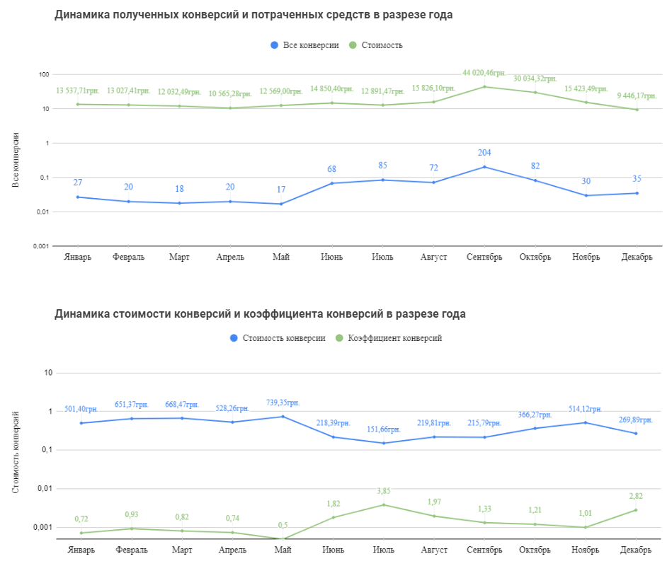 Показники конверсій за середнім сегментом