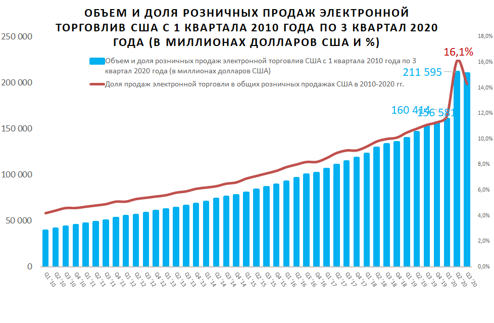 Рост доли онлайн-продаж в 2020
