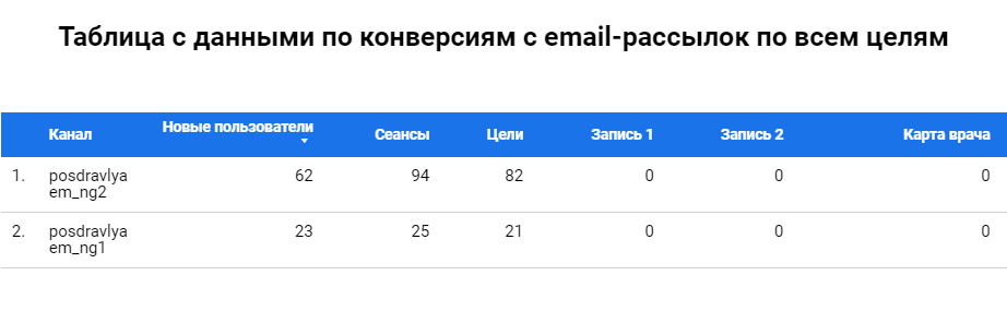 Данные по конверсиям