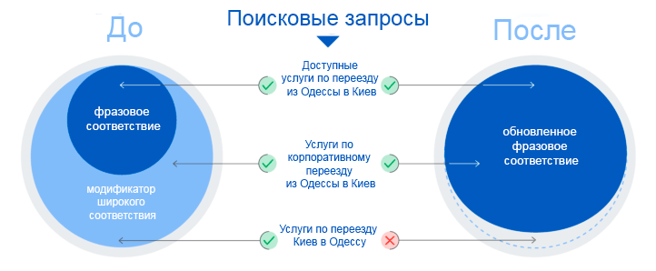 Оновлення фразової відповідності