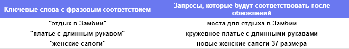 Приклад зміни поведінки зіставлення 2